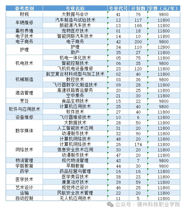 2025德州科技職業(yè)學(xué)院學(xué)費多少錢一年-各專業(yè)收費標準