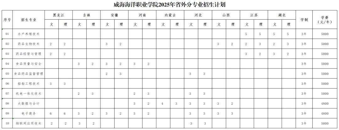 2025威海海洋職業(yè)學(xué)院招生計(jì)劃-各專業(yè)招生人數(shù)是多少
