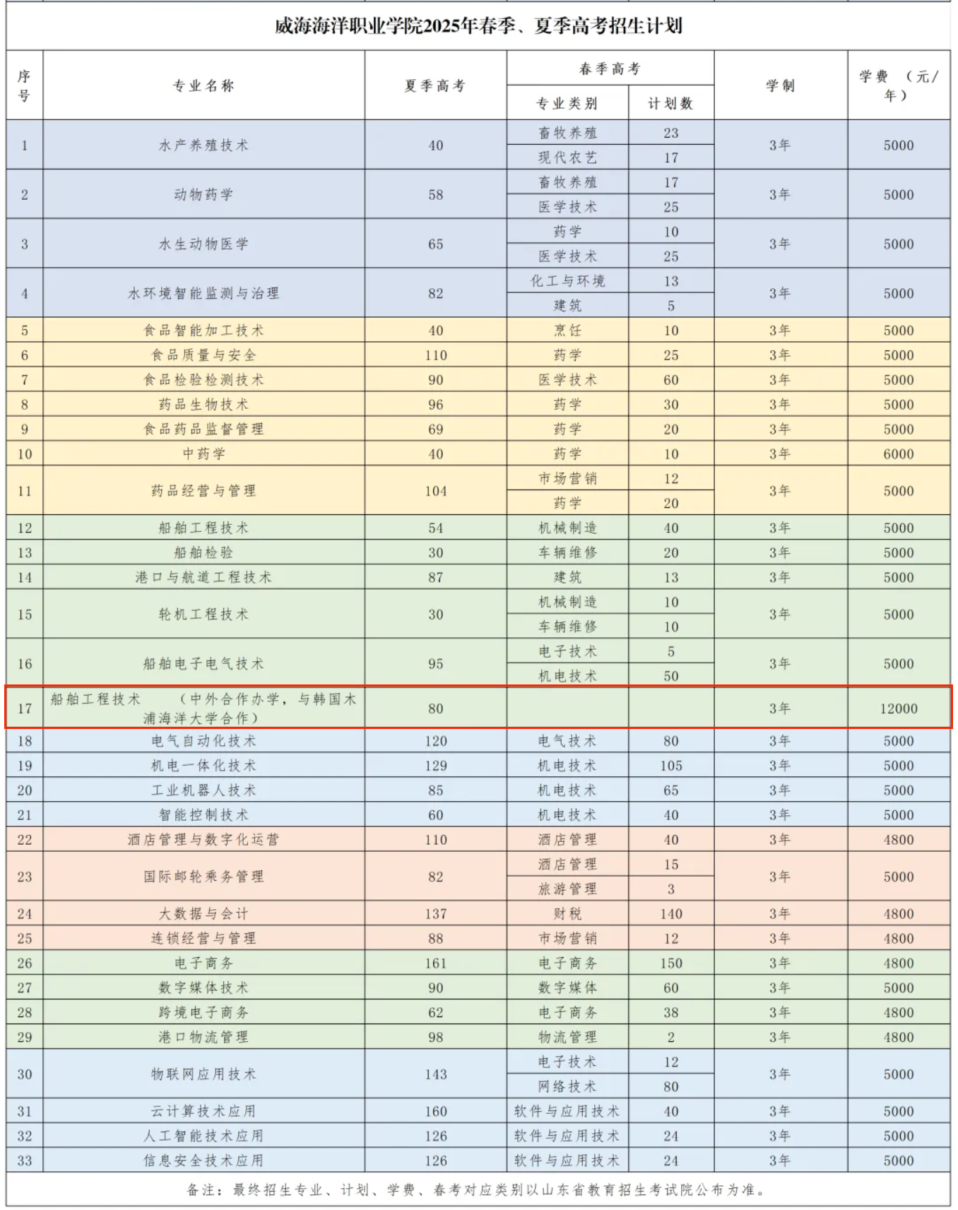 威海海洋職業(yè)學院中外合作辦學專業(yè)有哪些？