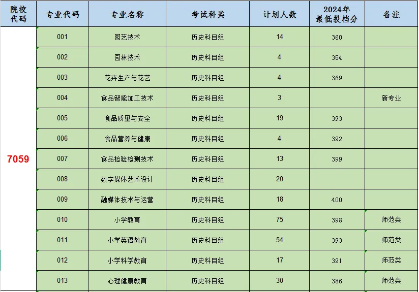 2025漳州城市職業(yè)學(xué)院招生計(jì)劃-各專業(yè)招生人數(shù)是多少