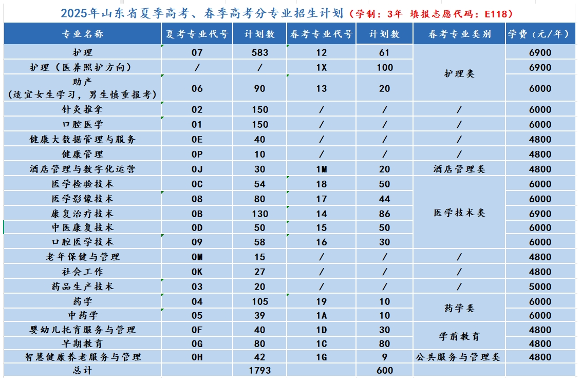 2025菏澤家政職業(yè)學(xué)院招生計(jì)劃-各專業(yè)招生人數(shù)是多少