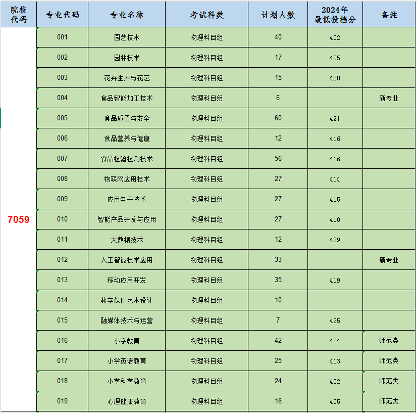 2025漳州城市職業(yè)學(xué)院招生計(jì)劃-各專業(yè)招生人數(shù)是多少