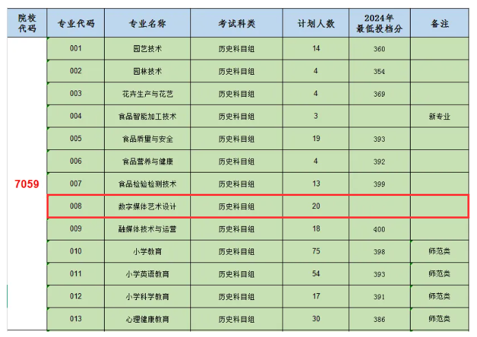 2025漳州城市職業(yè)學(xué)院藝術(shù)類(lèi)招生計(jì)劃-各專(zhuān)業(yè)招生人數(shù)是多少