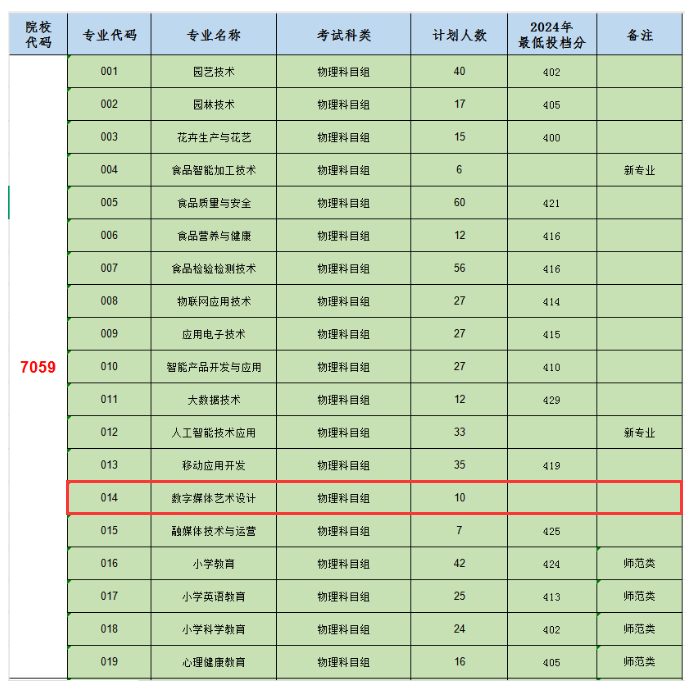 2025漳州城市職業(yè)學(xué)院藝術(shù)類(lèi)招生計(jì)劃-各專(zhuān)業(yè)招生人數(shù)是多少