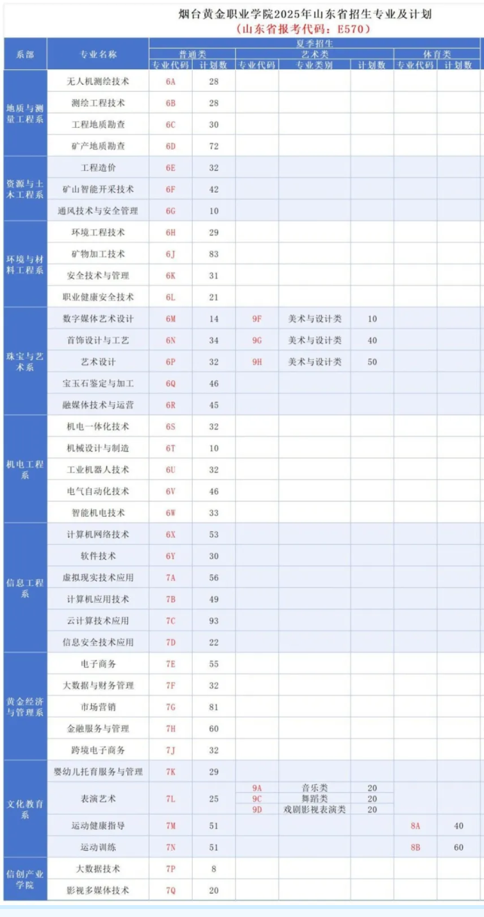2025煙臺黃金職業(yè)學院招生計劃-各專業(yè)招生人數(shù)是多少