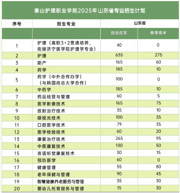 2025泰山護理職業(yè)學院招生計劃-各專業(yè)招生人數是多少