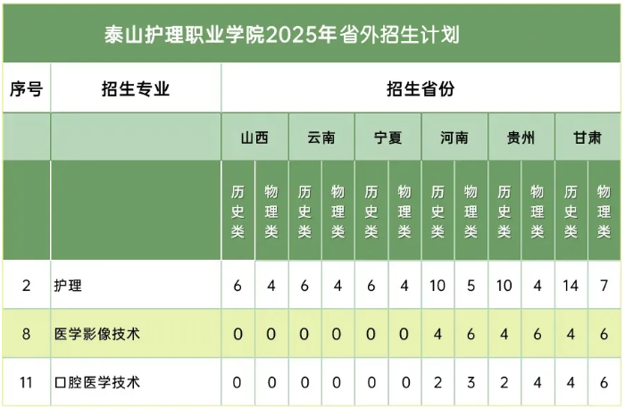 2025泰山護理職業(yè)學院招生計劃-各專業(yè)招生人數是多少