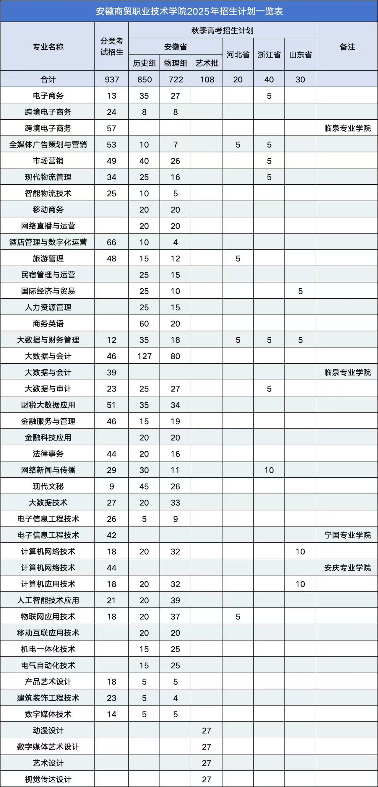 2025安徽商貿(mào)職業(yè)技術(shù)學(xué)院招生計(jì)劃-各專業(yè)招生人數(shù)是多少