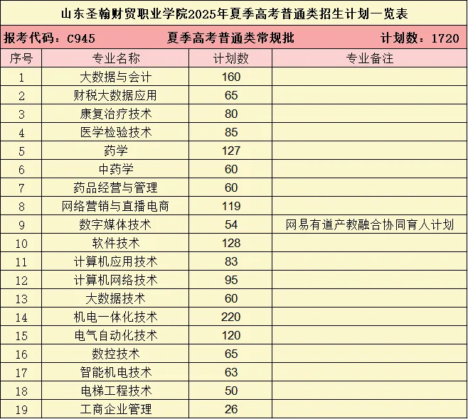 2025山東圣翰財(cái)貿(mào)職業(yè)學(xué)院招生計(jì)劃-各專業(yè)招生人數(shù)是多少
