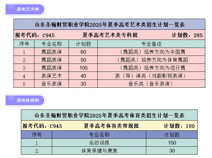 2025山東圣翰財(cái)貿(mào)職業(yè)學(xué)院招生計(jì)劃-各專業(yè)招生人數(shù)是多少