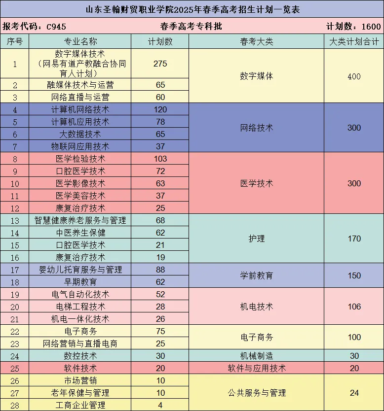 2025山東圣翰財(cái)貿(mào)職業(yè)學(xué)院招生計(jì)劃-各專業(yè)招生人數(shù)是多少