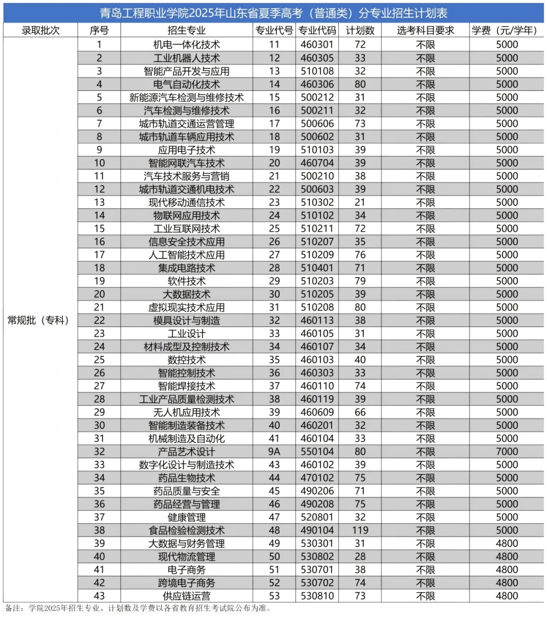 2025青島工程職業(yè)學(xué)院招生計(jì)劃-各專業(yè)招生人數(shù)是多少