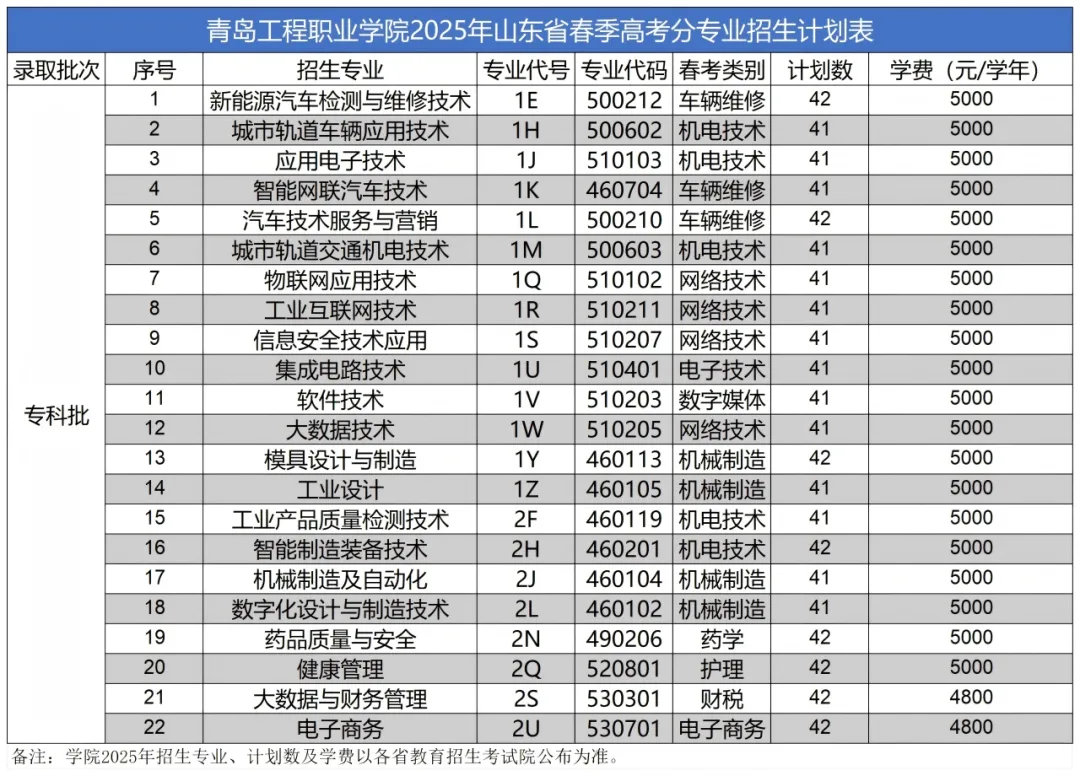 2025青島工程職業(yè)學(xué)院招生計(jì)劃-各專業(yè)招生人數(shù)是多少