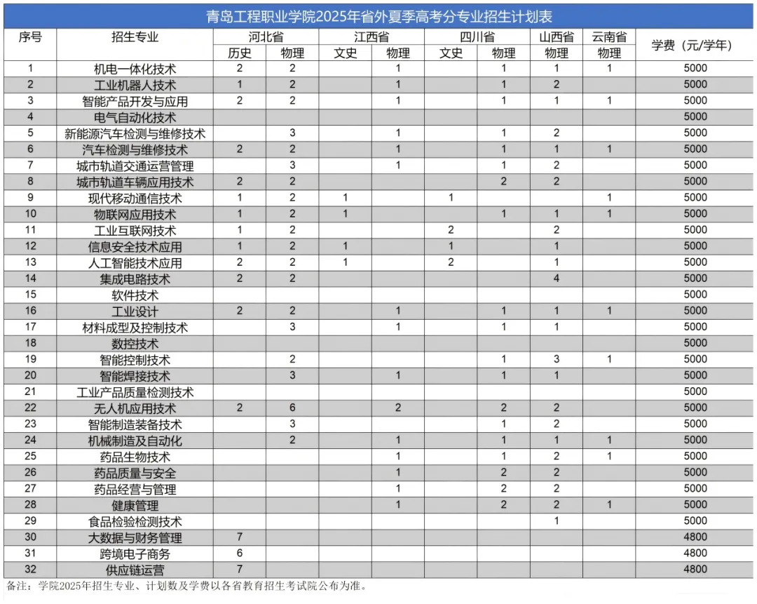 2025青島工程職業(yè)學(xué)院招生計(jì)劃-各專業(yè)招生人數(shù)是多少