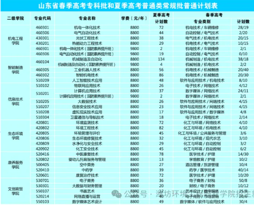 2025濰坊環(huán)境工程職業(yè)學(xué)院學(xué)費(fèi)多少錢一年-各專業(yè)收費(fèi)標(biāo)準(zhǔn)