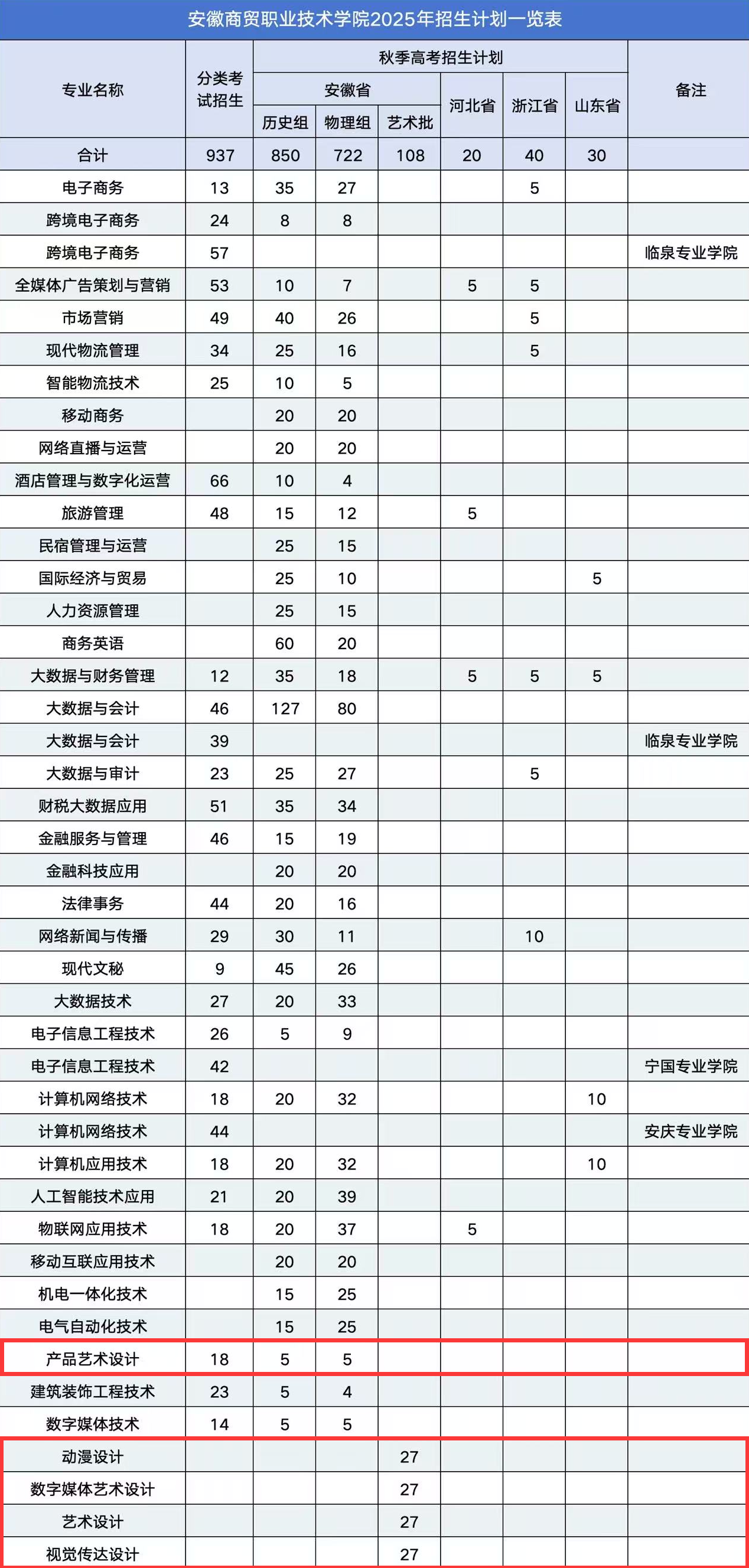 2025安徽商貿職業(yè)技術學院藝術類招生計劃-各專業(yè)招生人數(shù)是多少