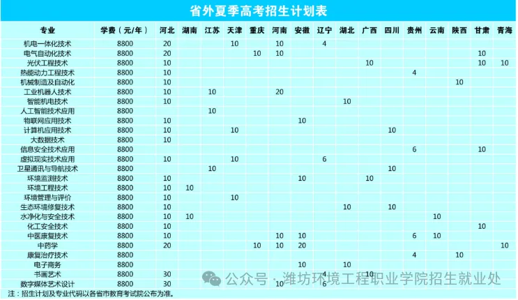 2025濰坊環(huán)境工程職業(yè)學(xué)院招生計劃-各專業(yè)招生人數(shù)是多少