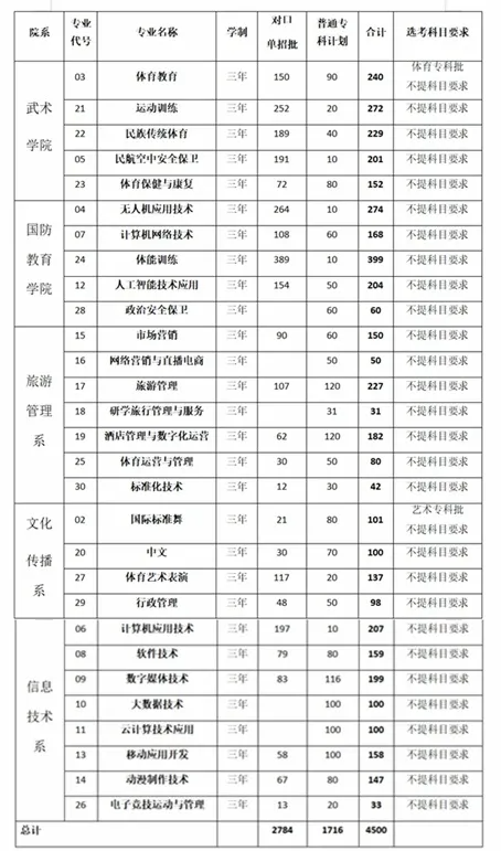 2025嵩山少林武術(shù)職業(yè)學(xué)院招生計劃-各專業(yè)招生人數(shù)是多少