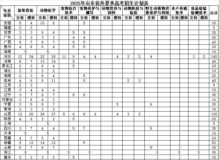 2025山東畜牧獸醫(yī)職業(yè)學(xué)院招生計(jì)劃-各專業(yè)招生人數(shù)是多少