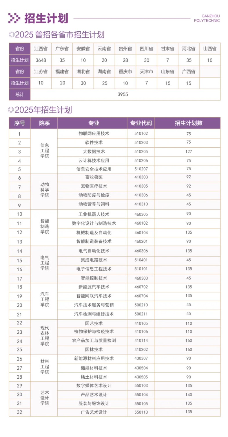 2025贛州職業(yè)技術學院招生計劃-各專業(yè)招生人數(shù)是多少