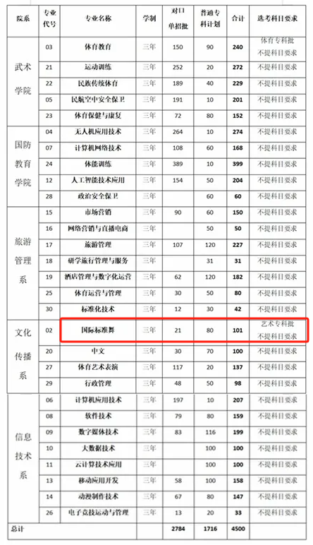 2025嵩山少林武術(shù)職業(yè)學(xué)院藝術(shù)類招生計(jì)劃-各專業(yè)招生人數(shù)是多少