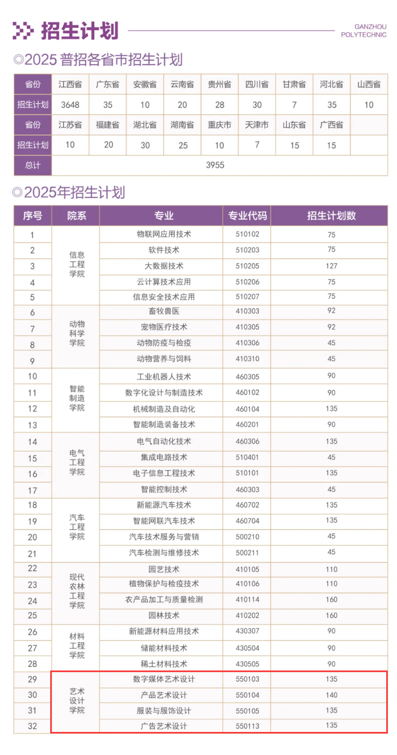 2025贛州職業(yè)技術(shù)學院藝術(shù)類招生計劃-各專業(yè)招生人數(shù)是多少