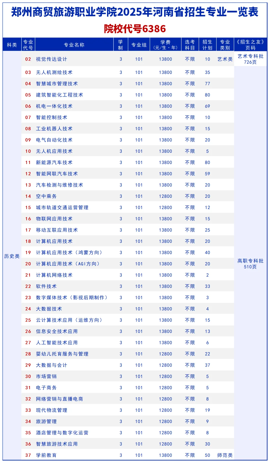 2025鄭州商貿(mào)旅游職業(yè)學(xué)院招生計(jì)劃-各專業(yè)招生人數(shù)是多少