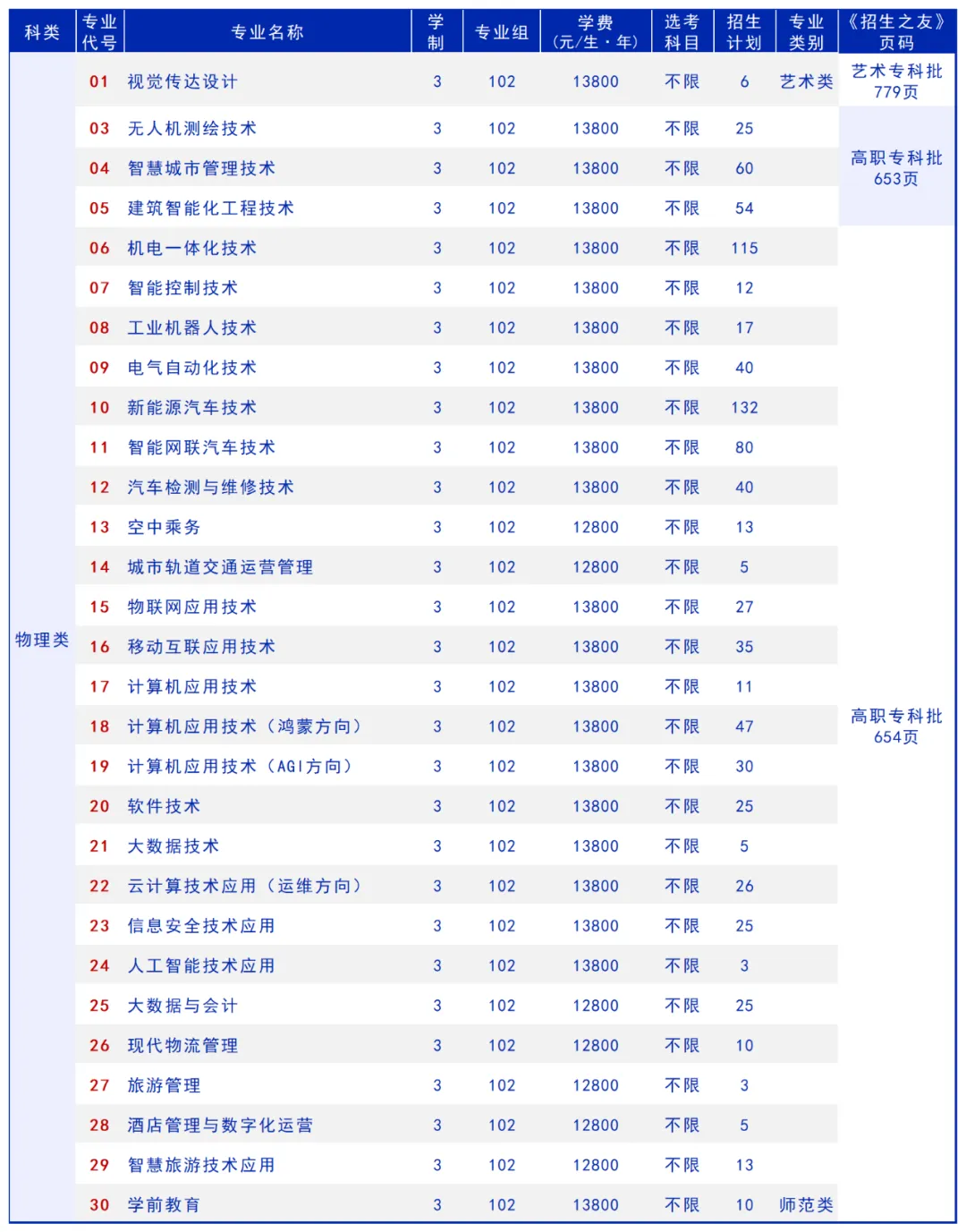 2025鄭州商貿(mào)旅游職業(yè)學(xué)院招生計(jì)劃-各專業(yè)招生人數(shù)是多少