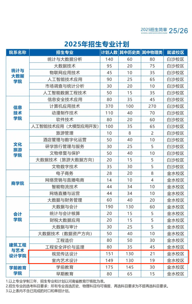 2025河南信息統(tǒng)計(jì)職業(yè)學(xué)院藝術(shù)類招生計(jì)劃-各專業(yè)招生人數(shù)是多少