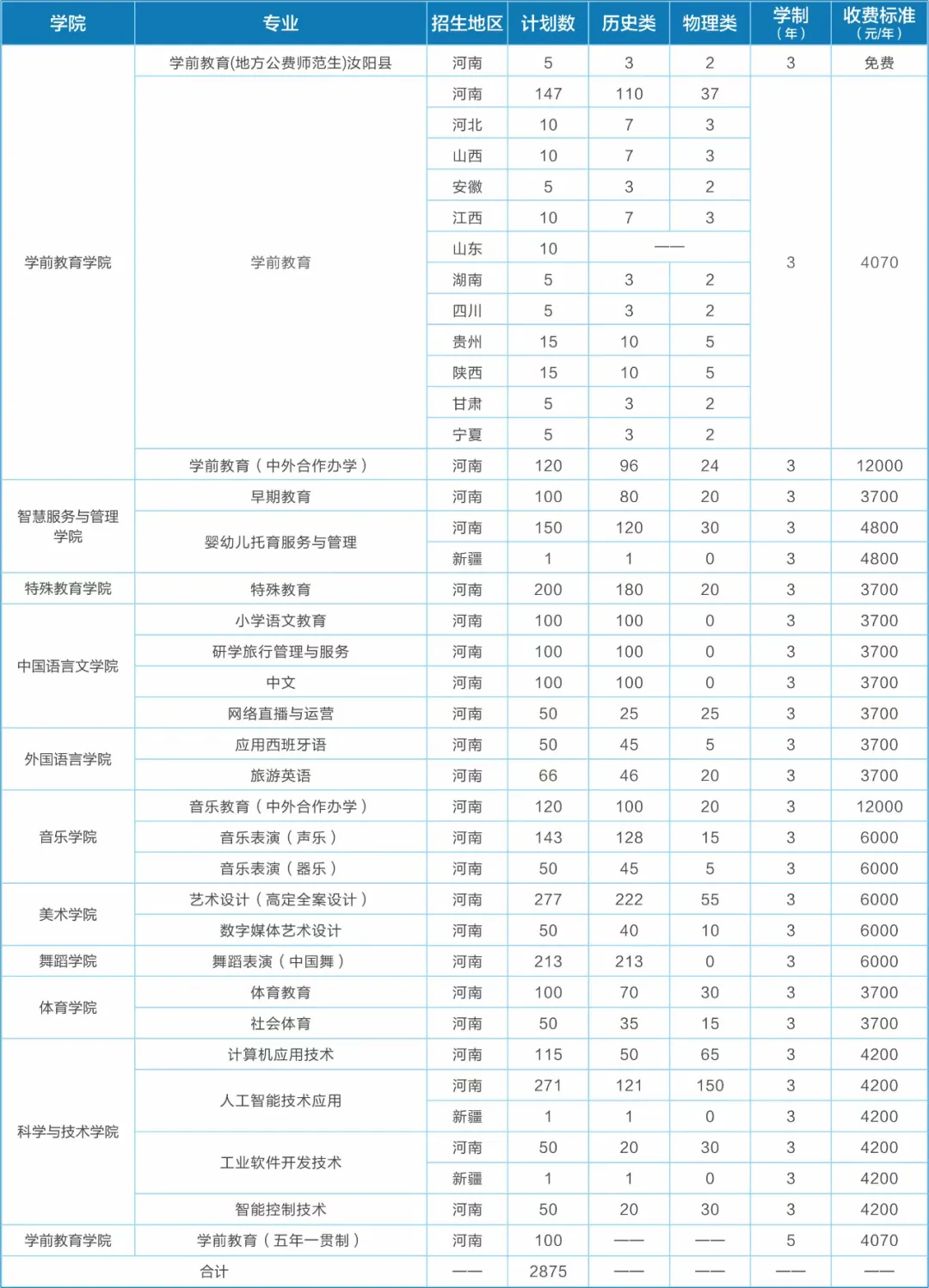 2025鄭州幼兒師范高等專科學(xué)校招生計劃-各專業(yè)招生人數(shù)是多少