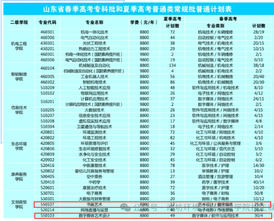 2025濰坊環(huán)境工程職業(yè)學(xué)院藝術(shù)類招生計(jì)劃-各專業(yè)招生人數(shù)是多少