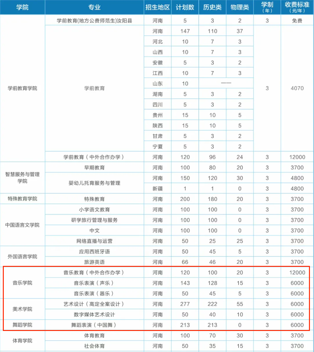 2025鄭州幼兒師范高等專科學(xué)校藝術(shù)類招生計(jì)劃-各專業(yè)招生人數(shù)是多少