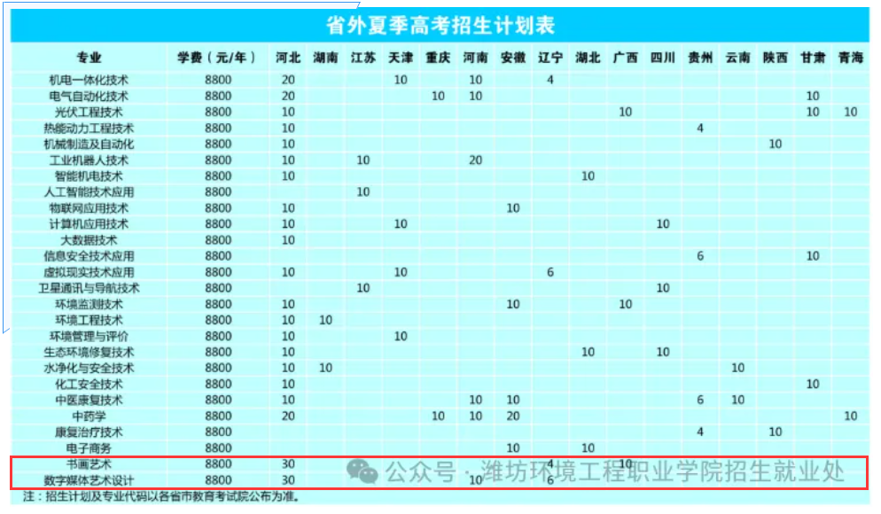 2025濰坊環(huán)境工程職業(yè)學(xué)院藝術(shù)類招生計(jì)劃-各專業(yè)招生人數(shù)是多少