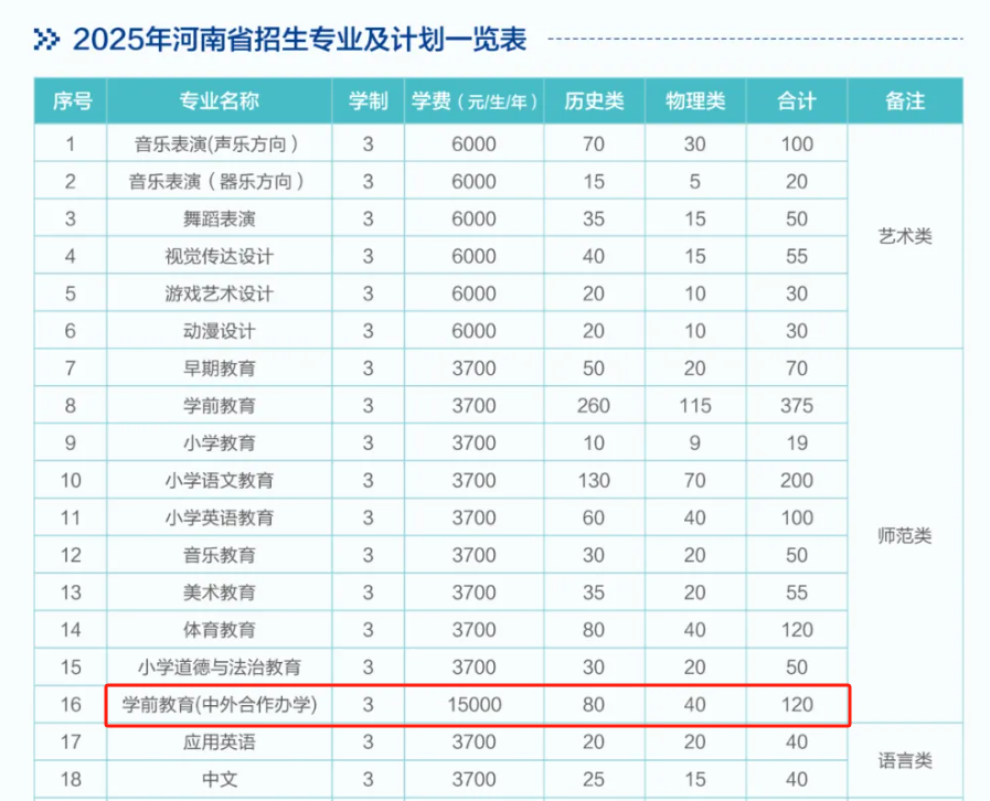 2025安陽(yáng)幼兒師范高等專科學(xué)校中外合作辦學(xué)招生計(jì)劃-各專業(yè)招生人數(shù)是多少