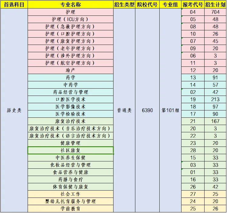 2025鄭州黃河護理職業(yè)學院招生計劃-各專業(yè)招生人數是多少