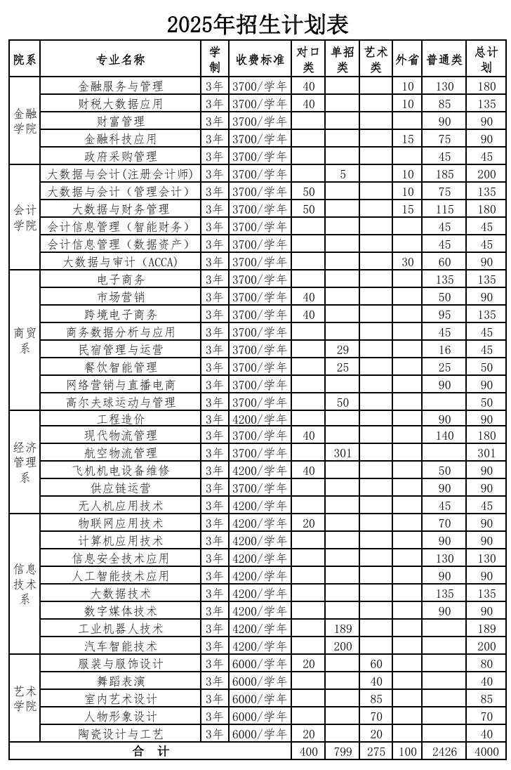 2025鄭州財稅金融職業(yè)學院招生計劃-各專業(yè)招生人數(shù)是多少