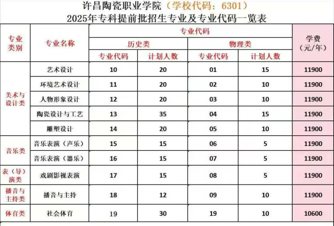 2025許昌陶瓷職業(yè)學(xué)院招生計(jì)劃-各專業(yè)招生人數(shù)是多少