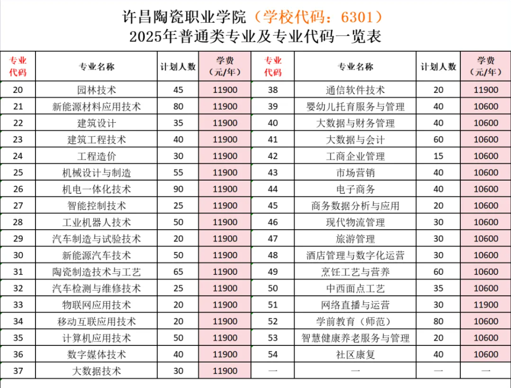 2025許昌陶瓷職業(yè)學(xué)院招生計(jì)劃-各專業(yè)招生人數(shù)是多少