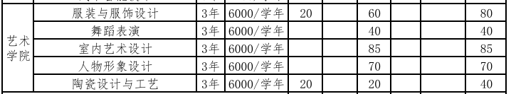 2025鄭州財(cái)稅金融職業(yè)學(xué)院藝術(shù)類招生計(jì)劃-各專業(yè)招生人數(shù)是多少