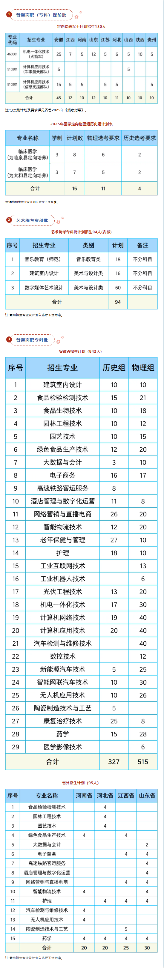 2025阜陽職業(yè)技術(shù)學(xué)院招生計劃-各專業(yè)招生人數(shù)是多少
