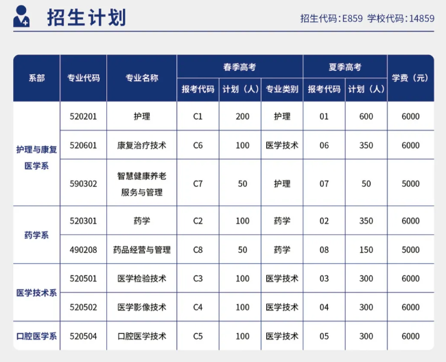 2025煙臺(tái)衛(wèi)生健康職業(yè)學(xué)院招生計(jì)劃-各專業(yè)招生人數(shù)是多少