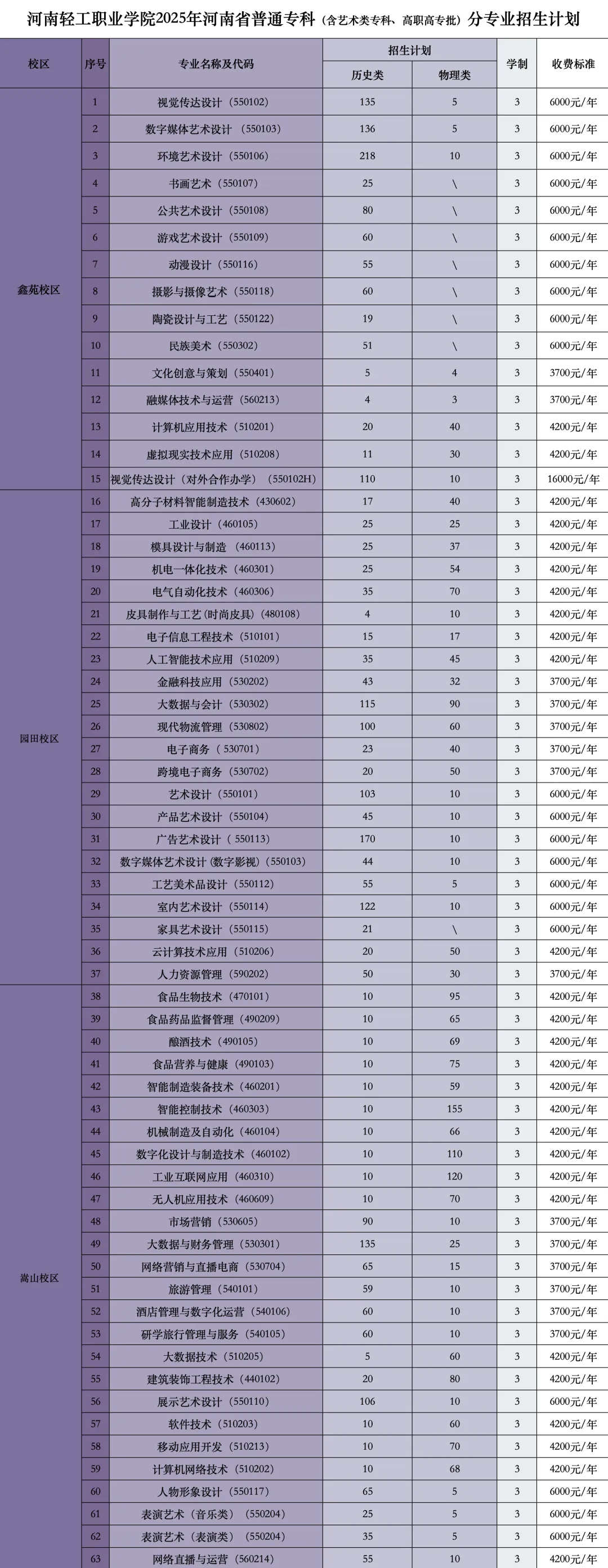 2025河南輕工職業(yè)學院招生計劃-各專業(yè)招生人數(shù)是多少
