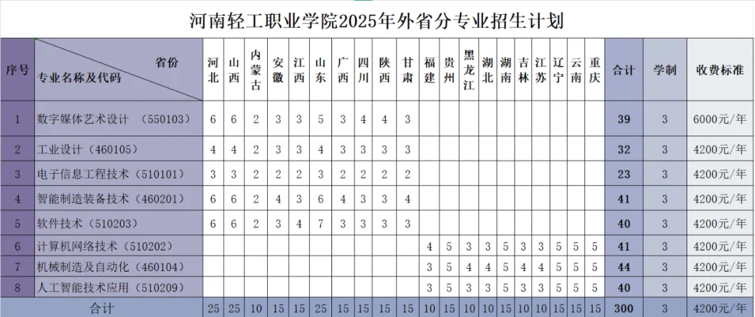 2025河南輕工職業(yè)學院招生計劃-各專業(yè)招生人數(shù)是多少