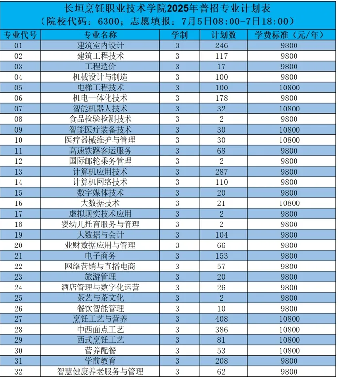 2025長(zhǎng)垣烹飪職業(yè)技術(shù)學(xué)院招生計(jì)劃-各專業(yè)招生人數(shù)是多少