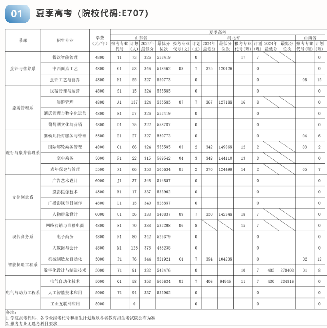2025煙臺文化旅游職業(yè)學(xué)院招生計劃-各專業(yè)招生人數(shù)是多少
