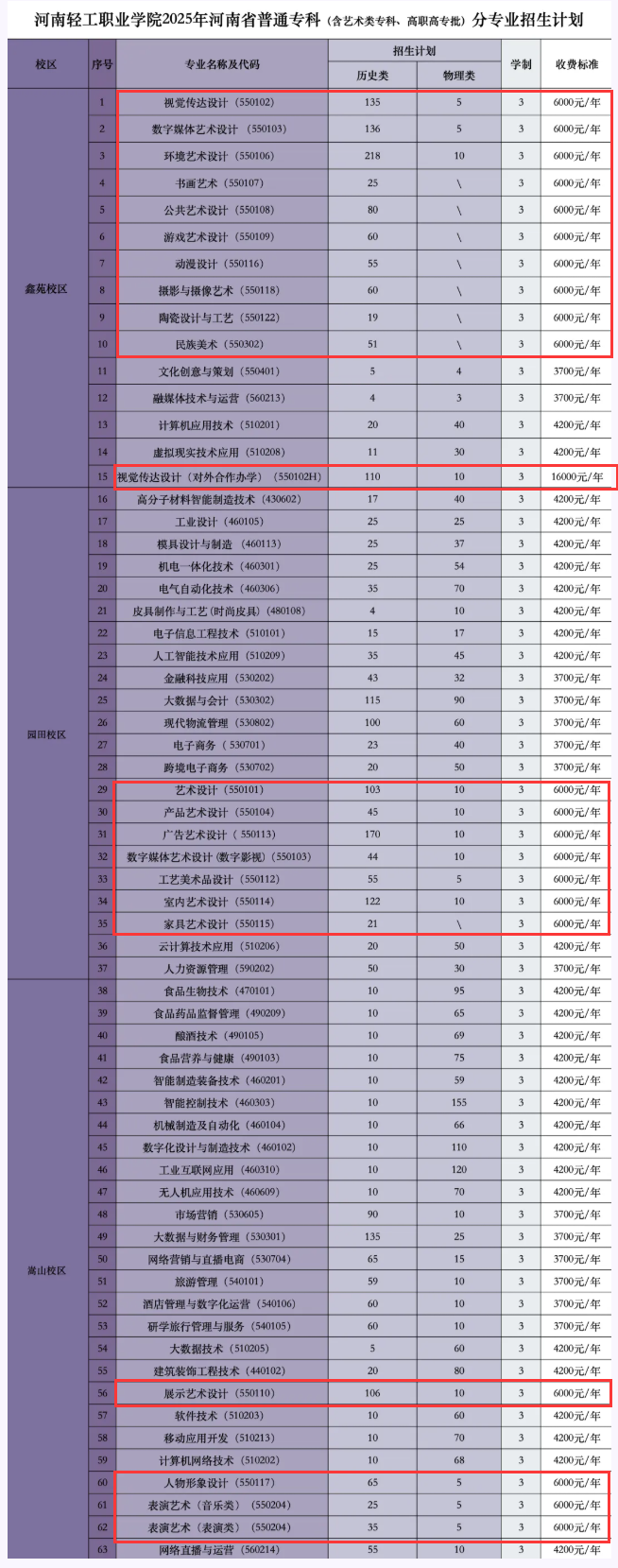 2025河南輕工職業(yè)學(xué)院藝術(shù)類招生計(jì)劃-各專業(yè)招生人數(shù)是多少