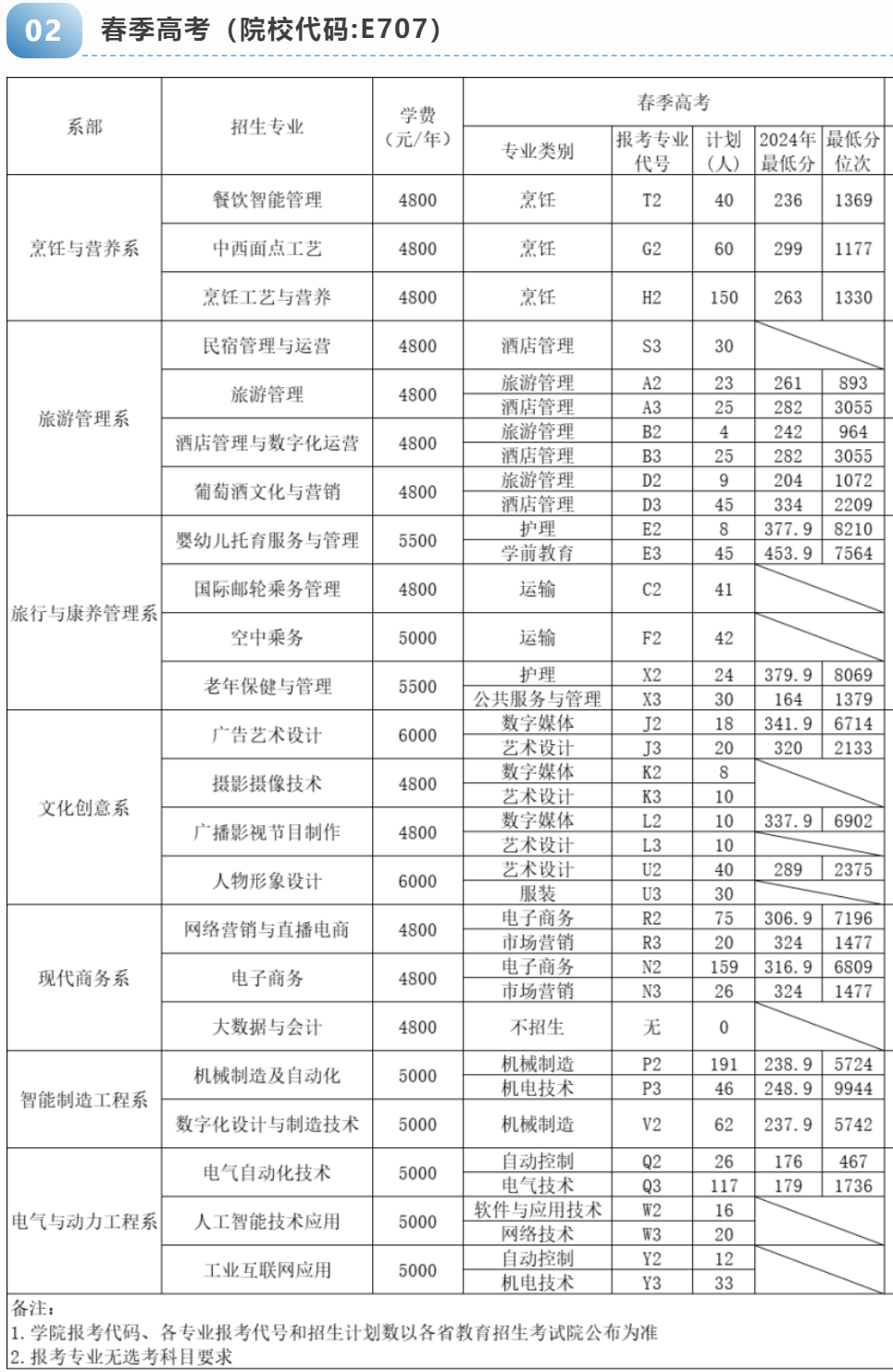 2025煙臺文化旅游職業(yè)學(xué)院招生計劃-各專業(yè)招生人數(shù)是多少