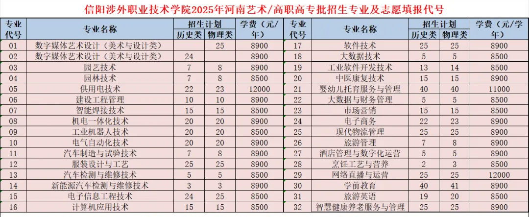 2025信陽(yáng)涉外職業(yè)技術(shù)學(xué)院招生計(jì)劃-各專(zhuān)業(yè)招生人數(shù)是多少