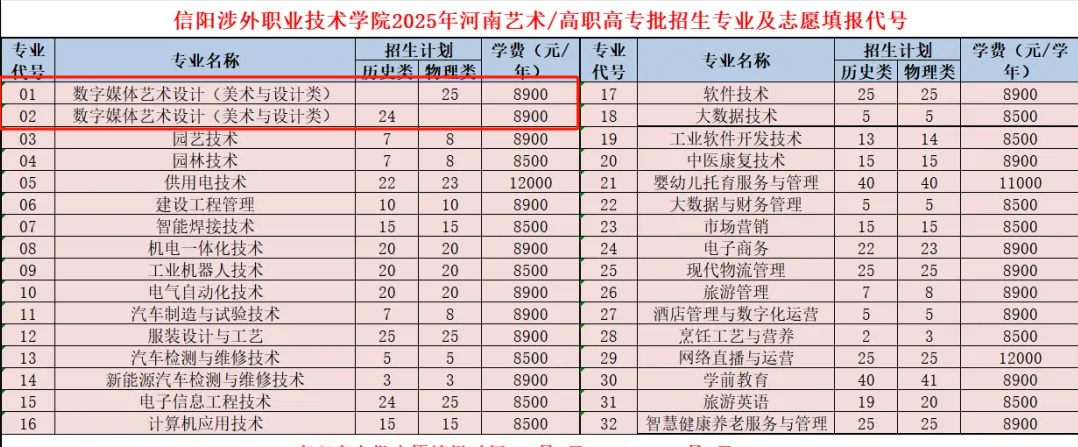 2025信陽涉外職業(yè)技術(shù)學(xué)院藝術(shù)類招生計劃-各專業(yè)招生人數(shù)是多少