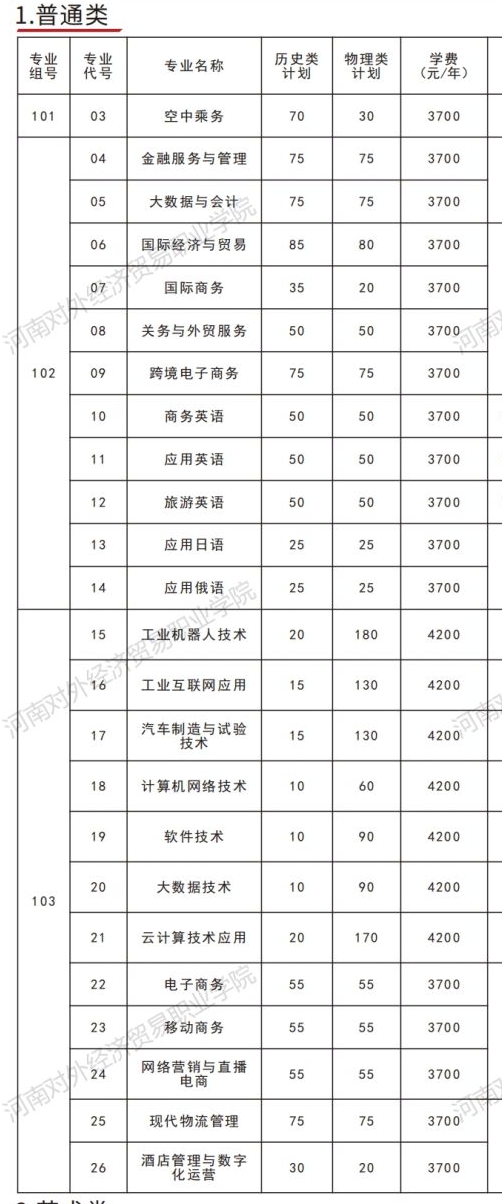 2025河南對(duì)外經(jīng)濟(jì)貿(mào)易職業(yè)學(xué)院招生計(jì)劃-各專業(yè)招生人數(shù)是多少